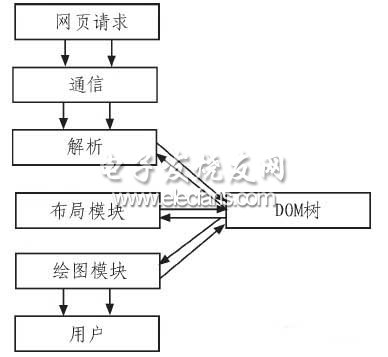 一种WAP嵌入式浏览器的设计,第4张