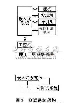 实时嵌入式产品的测试系统设计,第2张