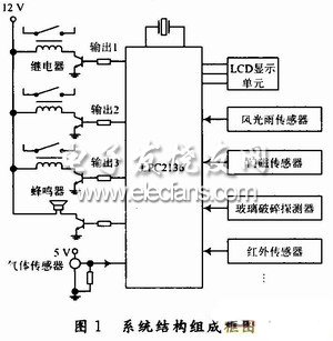 基于嵌入式系统的家居智能门窗设计,第2张