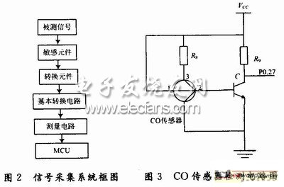 基于嵌入式系统的家居智能门窗设计,第3张