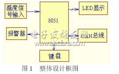 基于CAN总线的嵌入式测温系统设计,第2张