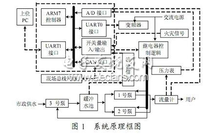 基于ARM的小区供水嵌入式智能控制系统设计,第2张