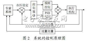 基于ARM的小区供水嵌入式智能控制系统设计,第3张