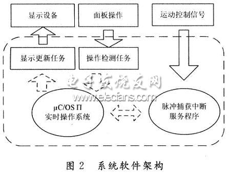 基于ARM的数控算法图示仪设计,第3张