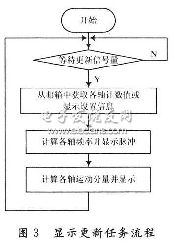 基于ARM的数控算法图示仪设计,第4张