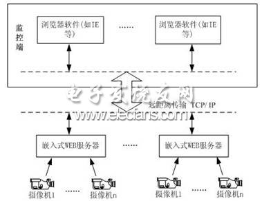 基于嵌入式WEB的视频服务器的设计,第2张