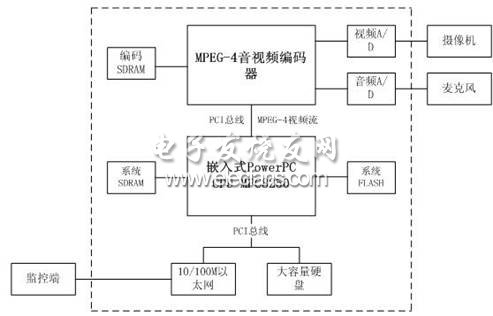 基于嵌入式WEB的视频服务器的设计,第3张