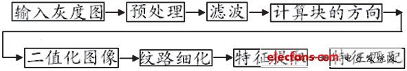 基于ARM9的指纹识别门禁系统设计,第2张