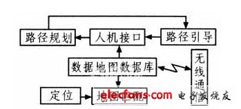 一种嵌入式车载导航信息系统的设计,导航信息系统功能模块,第2张