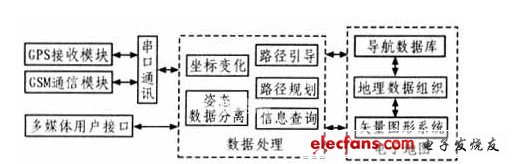 一种嵌入式车载导航信息系统的设计,嵌入式车载导航系统的软件结构,第3张