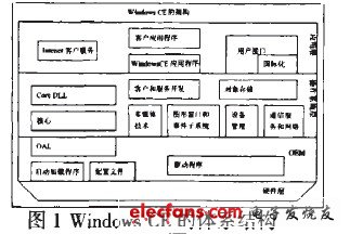 嵌入式系统在触摸屏驱动程序中的应用,第2张