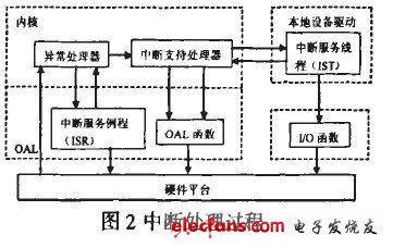 嵌入式系统在触摸屏驱动程序中的应用,第3张