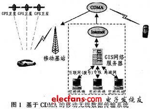 基于ARM的移动无线传输系统设计,第2张