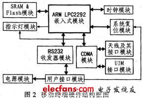 基于ARM的移动无线传输系统设计,第3张