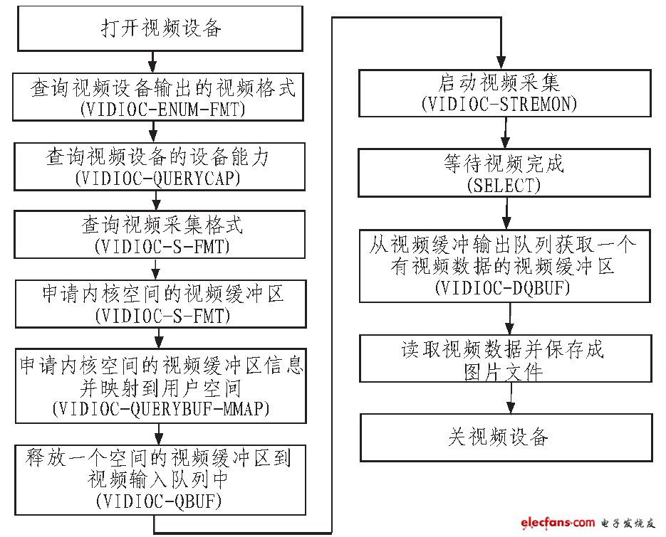 基于ARM的视频监控系统的设计,第3张