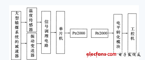 基于无线传输技术的设备状态监测系统研究,第2张