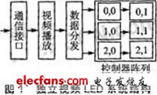 基于ARM和FPGA的全彩独立视频LED系统,第2张