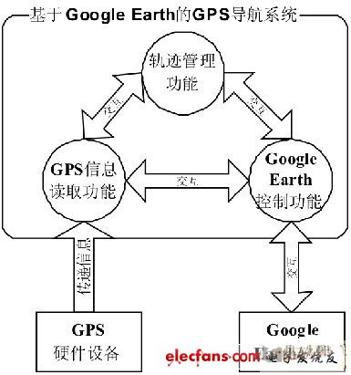 一种基于GoogleEarth的GPS导航系统设计,第2张