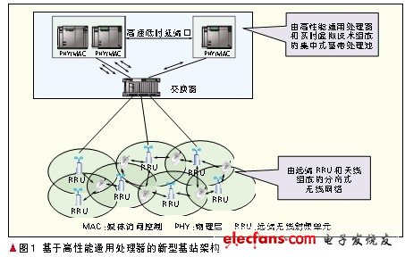 面向绿色无线通信的基站体系结构,第2张