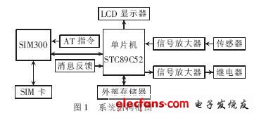 车载无线防盗报警装置的设计,第2张