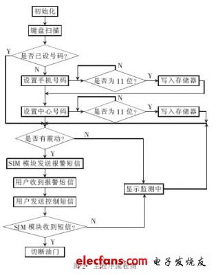 车载无线防盗报警装置的设计,第3张