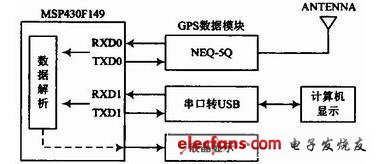 一种基于GPS的数据采集处理系统的研究设计,第2张