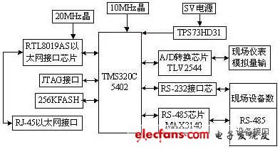 基于嵌入式控制器的远程监控系统的开发,第2张