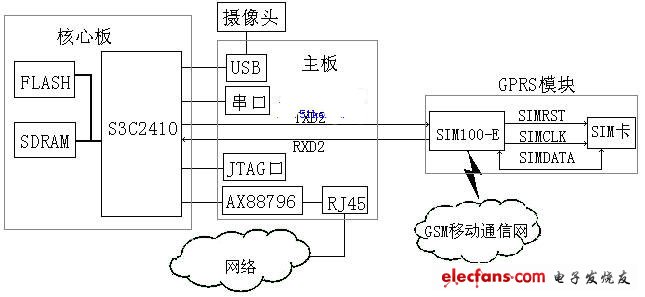 基于ARM嵌入式IPCamera的设计与实现,第2张