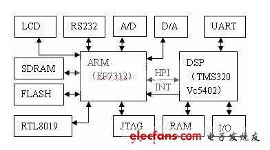 基于ARM和DSP的嵌入式智能仪器系统设计,第2张