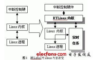 基于Linux的嵌入式实时 *** 作系统的研究,第2张