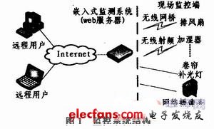 嵌入式Web技术在智能温室监控系统中的应用,第2张