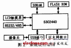 嵌入式Web技术在智能温室监控系统中的应用,第3张