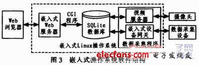 嵌入式Web技术在智能温室监控系统中的应用,第4张