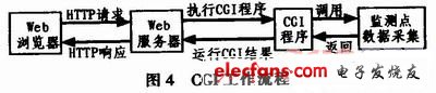 嵌入式Web技术在智能温室监控系统中的应用,第5张