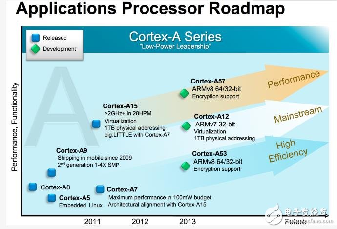 ARM的生存之道（二）：Cortex-A12架构深入解析,第2张