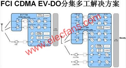 CDMA EV-DO上网卡解决方案,第2张