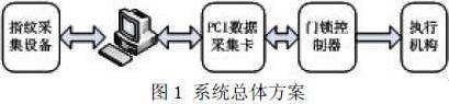 基于指纹识别技术的汽车门锁软硬件设计,第2张