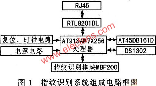 基于嵌入式处理器指纹识别系统的设计和实现,第2张