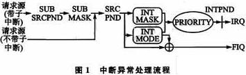 ARM嵌入式系统中触摸屏的中断控制方法,第2张