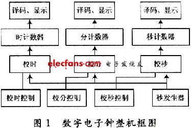 基于Multisim 9的数字电子钟设计与仿真,第2张