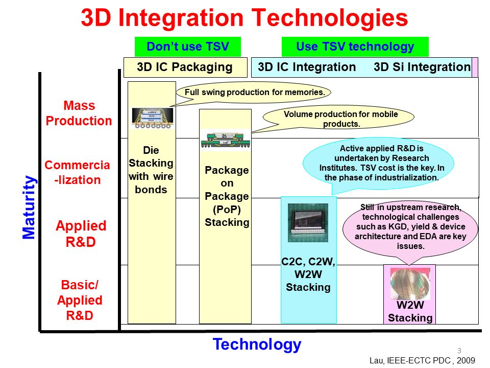 全面的3D集成技术图片解析,694a3476-068e-11ed-ba43-dac502259ad0.png,第2张