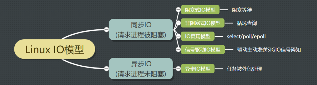 Linux驱动开发之IO模型介绍,70904420-0e89-11ed-ba43-dac502259ad0.png,第2张