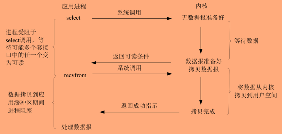 Linux驱动开发之IO模型介绍,70cf2c8a-0e89-11ed-ba43-dac502259ad0.png,第5张