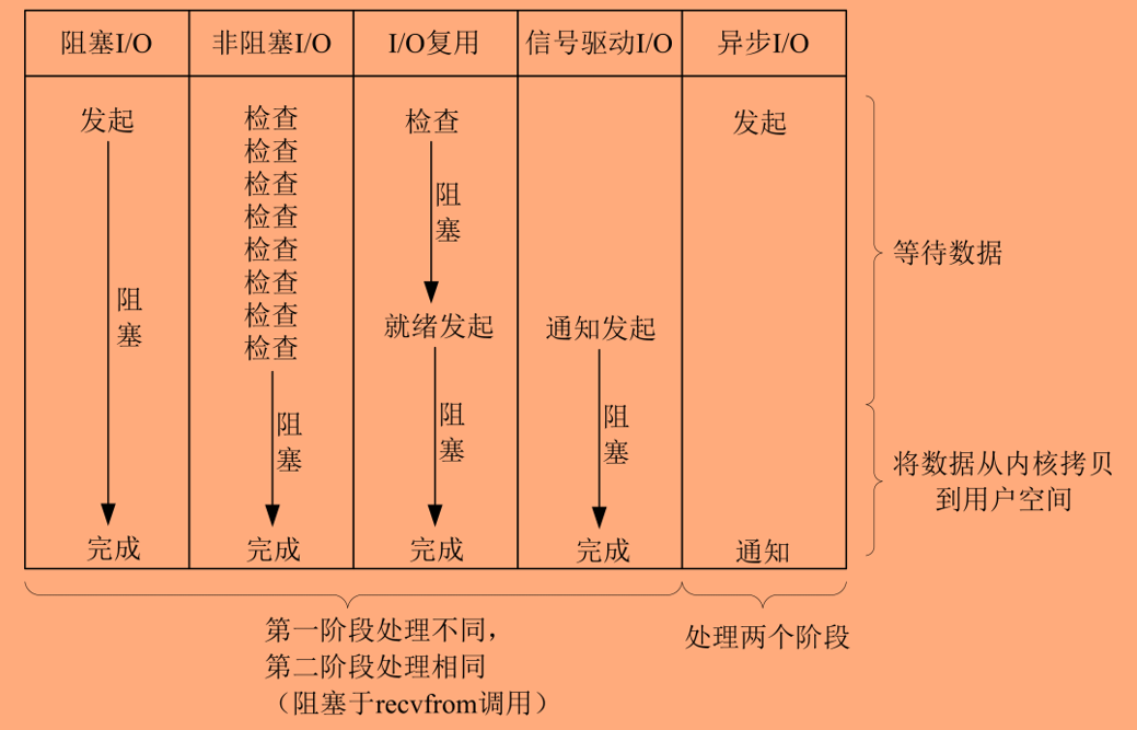 Linux驱动开发之IO模型介绍,713f5e7e-0e89-11ed-ba43-dac502259ad0.png,第8张