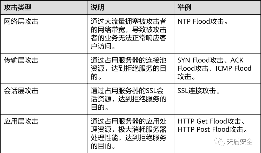 安全设备之常见的攻击类型及防护原理,75f6e7ee-0e88-11ed-ba43-dac502259ad0.png,第2张