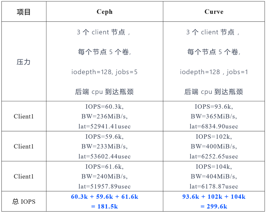 浪潮NVMe SSD的性能,7c5792f8-124a-11ed-ba43-dac502259ad0.png,第14张