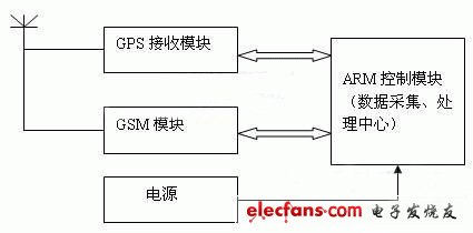 GIS煤矿安全实时监测系统设计,基于ARM的GIS煤矿安全实时监测系统的概括,第2张