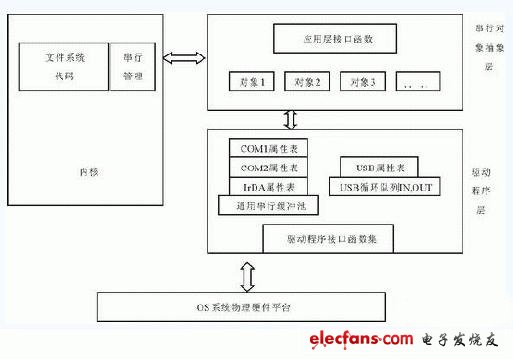 嵌入式系统串行设备管理技术实现,第2张