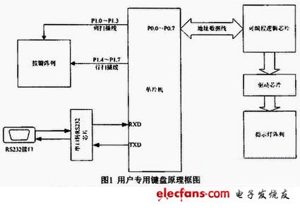 基于RTX51实时 *** 作系统的用户专用键盘软件设计,a.JPG,第2张