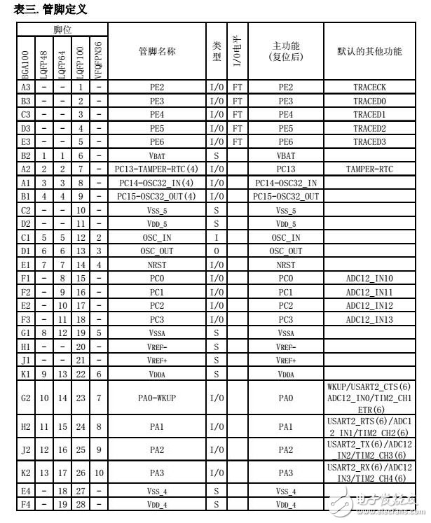 stm32f103系列引脚定义-功能图,第9张